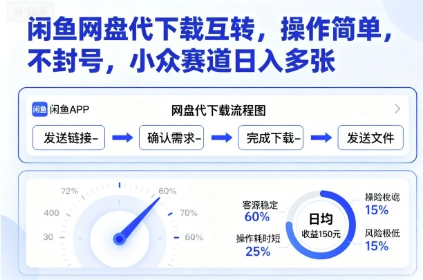 闲鱼网盘代下载互转，操作简单，不封号，小众赛道日入多张-南友云赚
