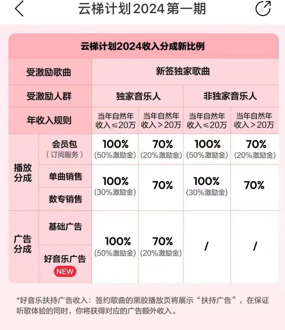 2024网易云云梯计划 单机日300+ 无脑月入5000+