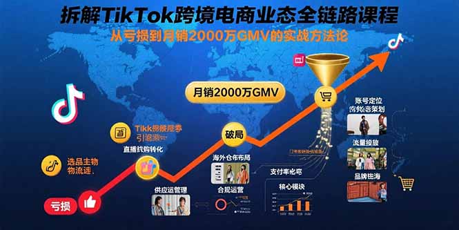 拆解TikTok跨境电商业态全链路课程：从亏损到月销2000万GMV的实战方法论-南友云赚