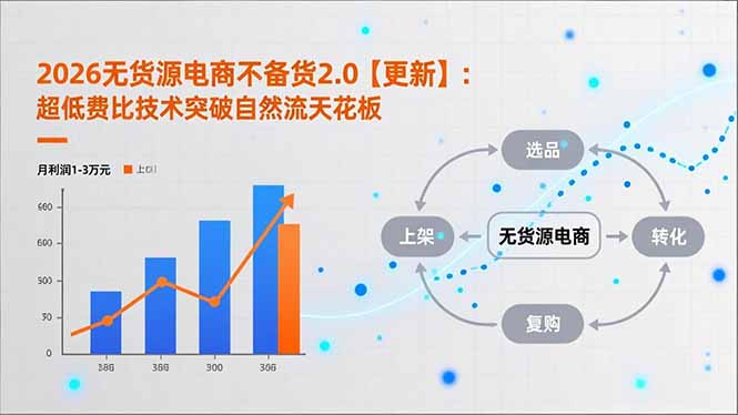 2026无货源电商不备货2.0【更新】：超低费比技术突破自然流天花板，单店月利润1-3万元-南友云赚