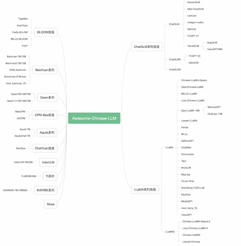 d8969424812db5e3e0eccf06252298a2.png Awesome-Chinese-LLM|中文大模型梳理