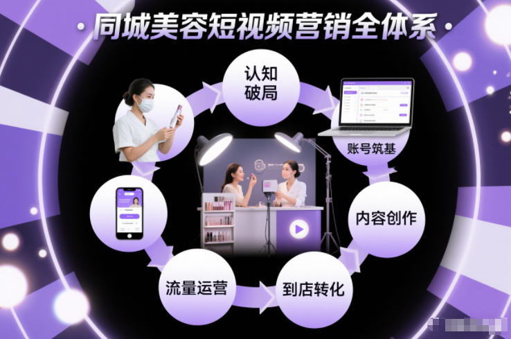 同城美容短视频营销全体系，从认知破局、账号筑基、内容创作、流量运营到到店转化的完整落地体系-南友云赚