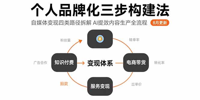 个人品牌化三步构建法-8月：自媒体变现四类路径拆解 AI提效内容生产全流程-南友云赚